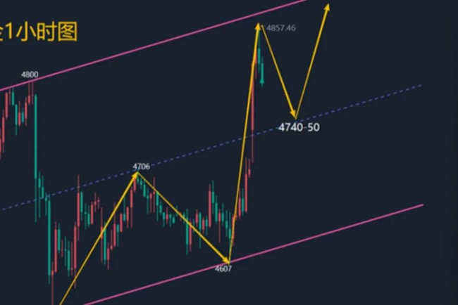 地缘冲突缓和金价应声大涨 停火协议助力黄金上涨