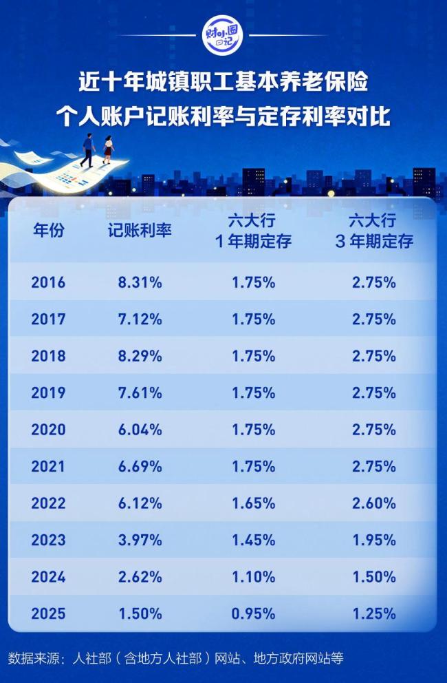 你的养老账户结算了些许利息 1.5%利率引热议