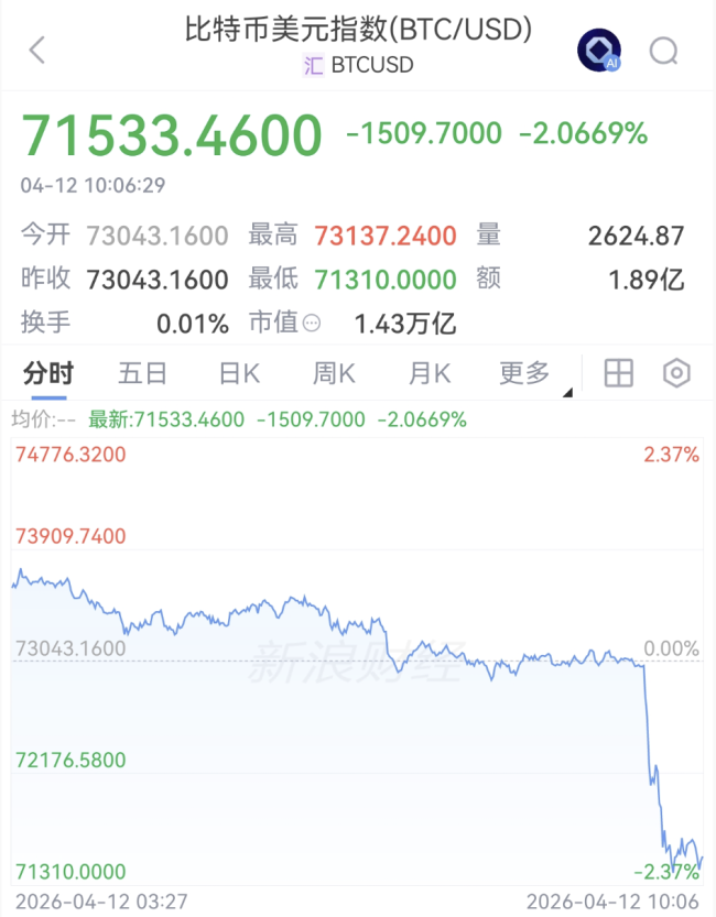 “谈崩”了!刚刚,直线跳水!超10万人爆仓