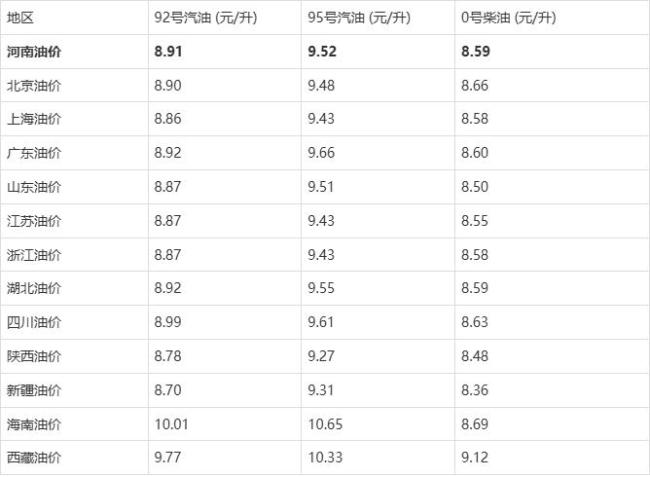 95、92号汽油今日价格 维持不变有望下调