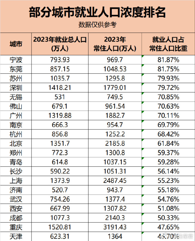 中国牛马第一城诞生！就业人口1521万
