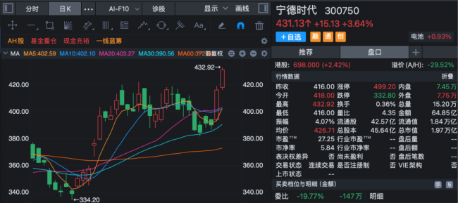 A股多只业绩高增股涨停 一季度报喜带动股价冲高