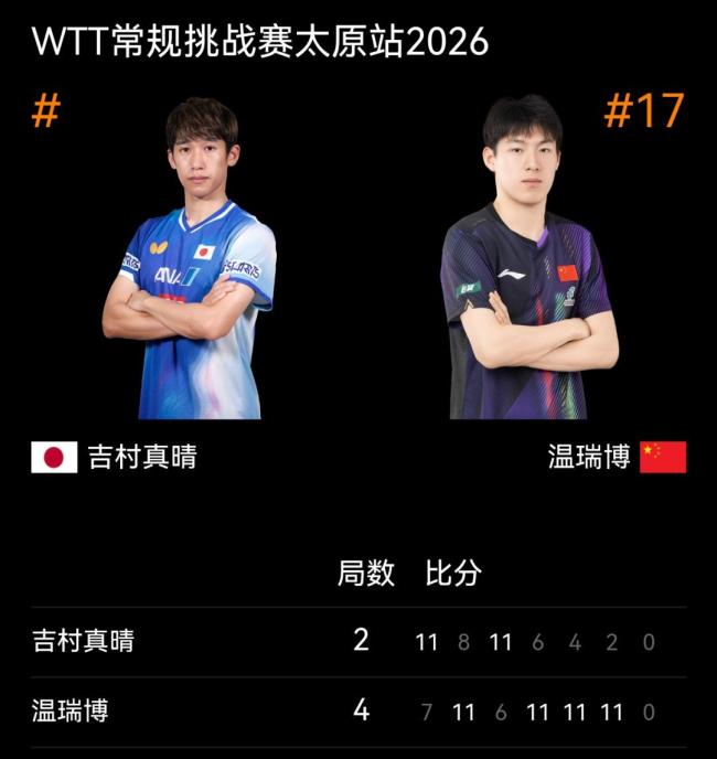 温瑞博男单登顶,中国队四冠收官 WTT太原站