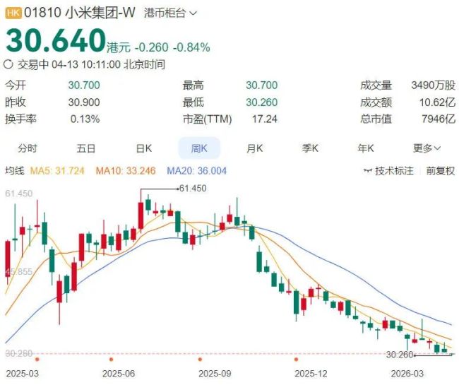 股价“腰斩” 小米遇到了什么问题 多业务承压引发资本担忧