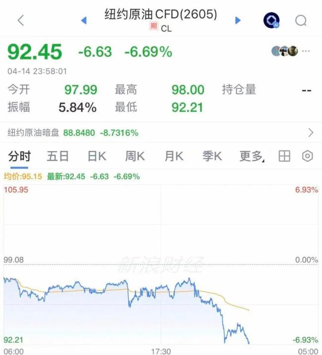 加密货币全线大涨超18万人爆仓 市场情绪高涨