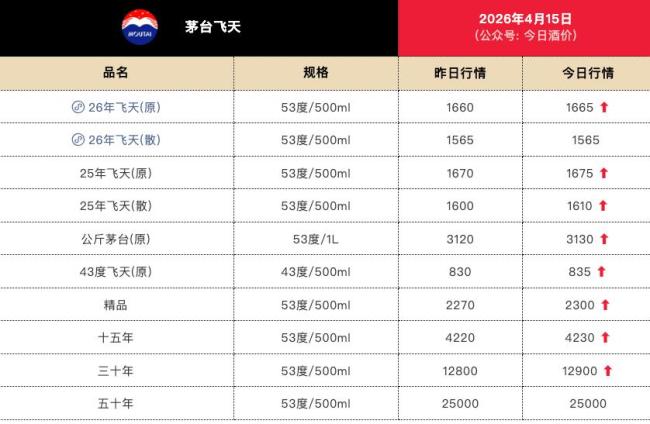 飞天茅台价格全线上涨，4月15日26年飞天原箱批价报1665元/瓶