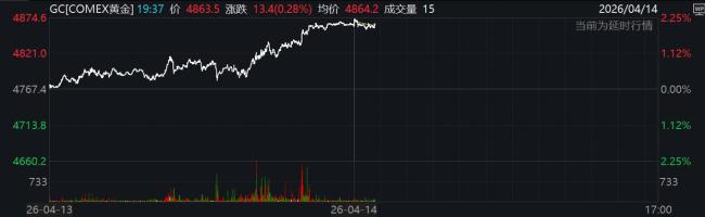 美伊将开启二轮和谈，中东局势缓和，金价强势收复4800美元整数关口