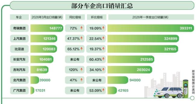 石油涨价，正把国产车送上「霸主」地位？ 全球消费者转向电动车