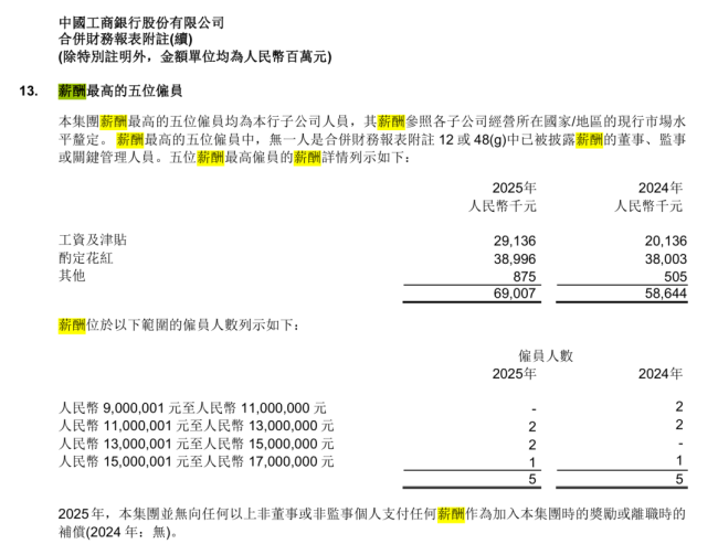 多家银行披露“最高薪5人” 境外子公司人员领跑