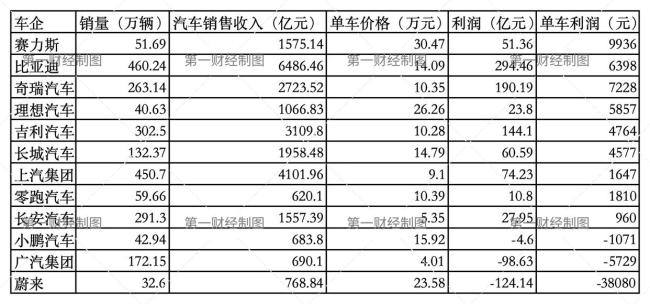 有3家车企在亏钱卖车