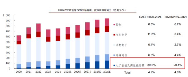 100亿、200亿、230亿接连砸下，这个行业在巨变 PCB迈向高端制造