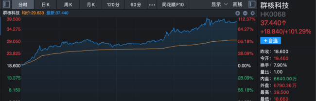 群核科技一天飙涨超100% 市场成交额创近一个半月新高