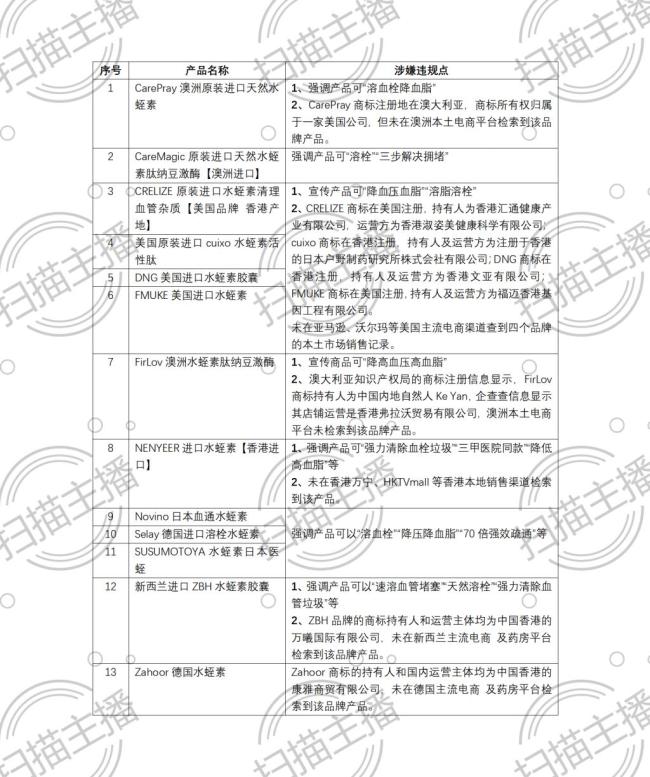 涉虚假宣传水蛭素全网销量超10万 普通食品被包装成神药