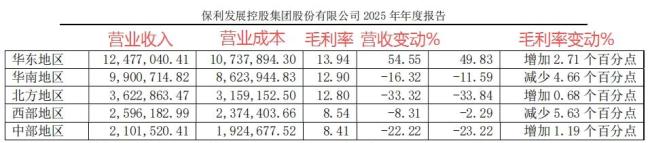 地产一哥保利发展业绩“大洗澡” 利润骤降现金流稳