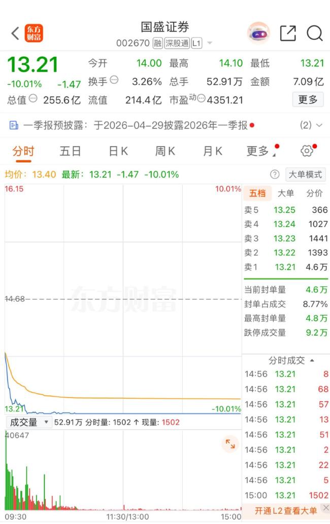 一季度净利暴降98%!国盛证券开盘后跌停,竟是趣店惹的祸?HTT股价腰斩影响显著