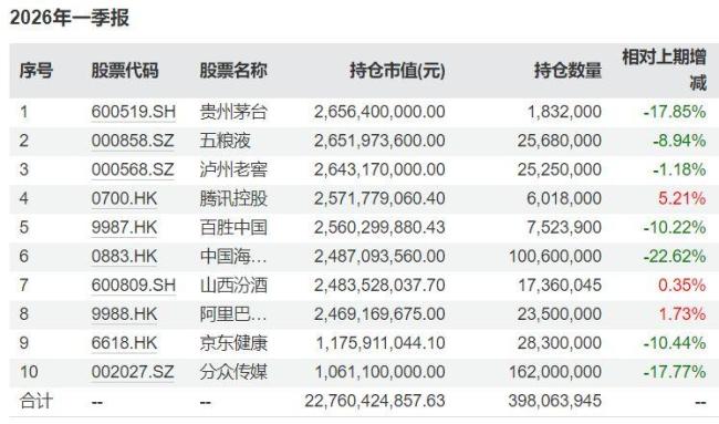 知名基金经理最新调仓动向：张坤减持多只白酒股，谢治宇加码化工与半导体设备