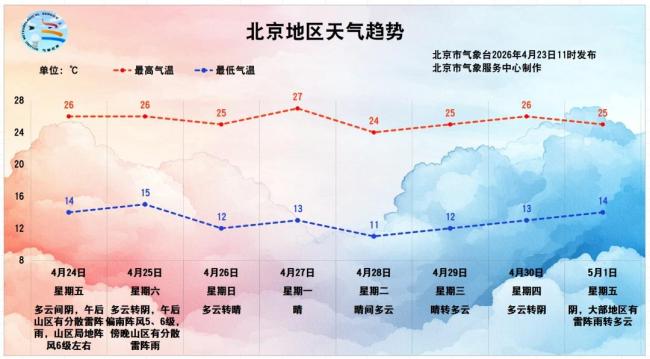 提醒！北京明后天局地有分散性雷雨 山区需防雨注意安全