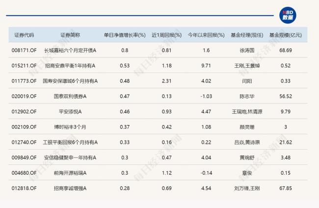超20只基金单日跌逾4.5% 市场震荡调整