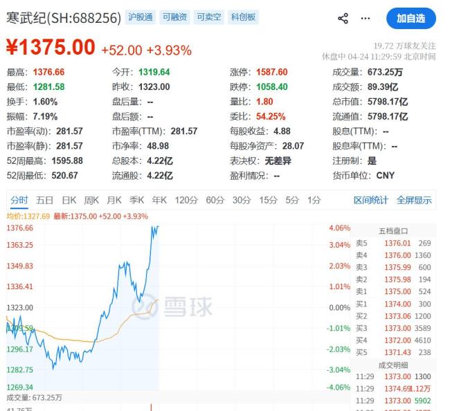 国产芯片股直线猛拉 寒武纪大涨适配DeepSeek