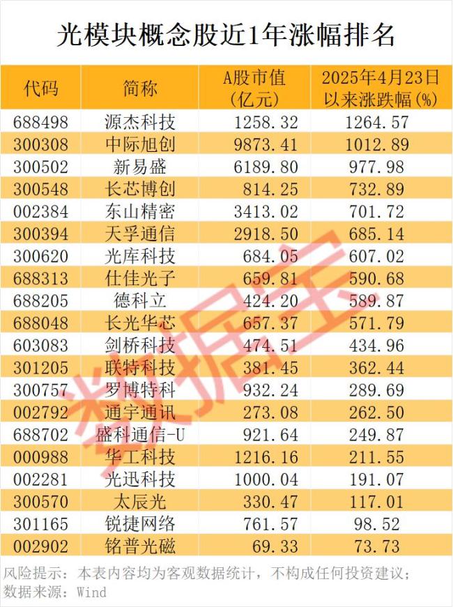 万亿级科技新巨头诞生 中际旭创市值破万亿