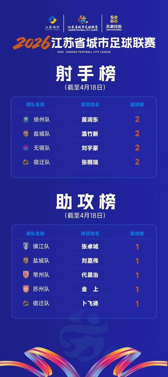 “苏超”第三周前瞻 抢分大战看点满满