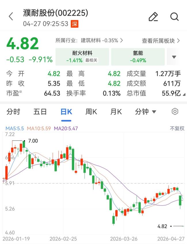 上市公司涉嫌走私股價(jià)跌停 濮耐股份開盤一字跌停