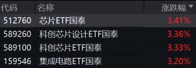 科創(chuàng)芯片設計相關ETF漲超3% 國產(chǎn)大模型突破帶動需求激增