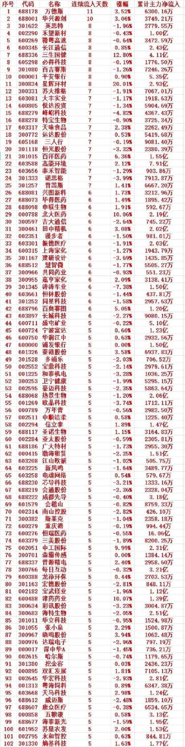 4股获主力资金重点抢筹 股价逆势走强引发关注