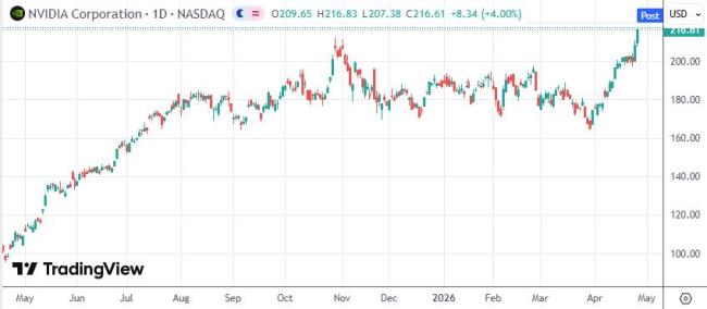 美股收盘：标普纳指再刷新高，科技股表现分化