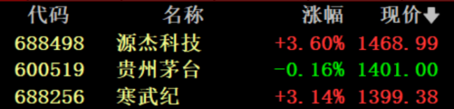 A股股王三度易主