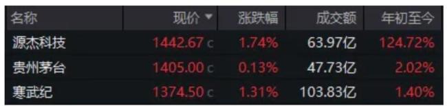 “股王”反复易主 “药茅”默默涨停 医药板块集体爆发