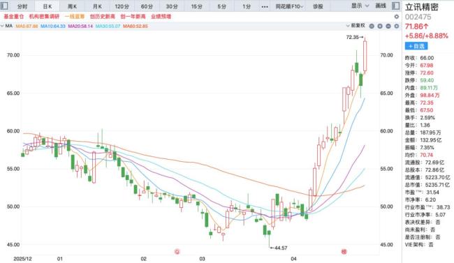 立讯精密创股价新高 强劲上涨势头持续