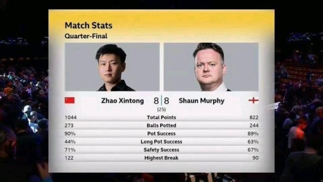 3-5到8-8！赵心童王者归来 逆转战局悬念再起