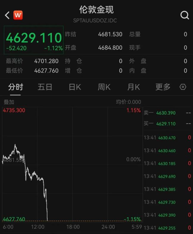 油价拉升黄金跳水 市场波动加剧