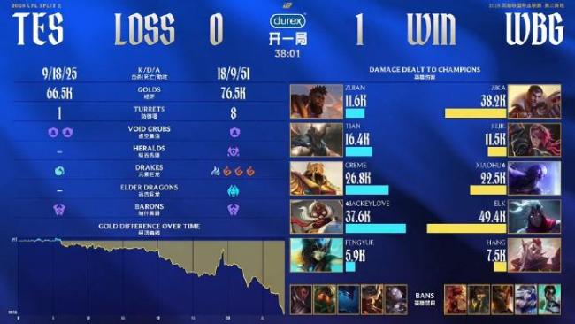 WBG终结TES六连胜 精彩对决落下帷幕