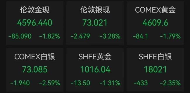 国际油价上涨金银下跌 能源价格预期飙升