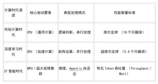 盘古智库:欢迎进入“3T时代” 文明重构与智能革命
