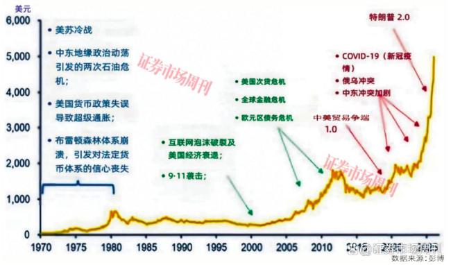 金价再回调原因 短期流动性与仓位调整