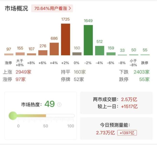 沪深两市成交额突破2.5万亿，较上一日此时放量超1500亿