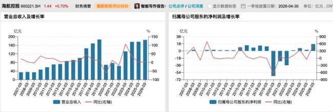 海航控股一季度扭亏为盈