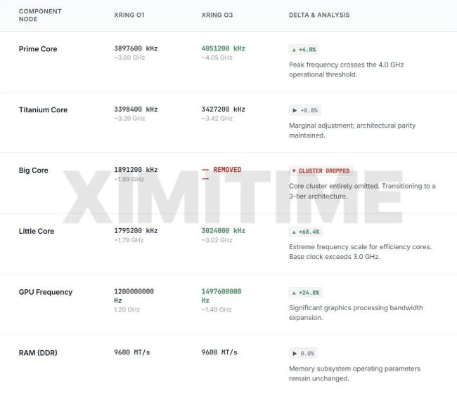 小米玄戒O3曝光 架构大革新