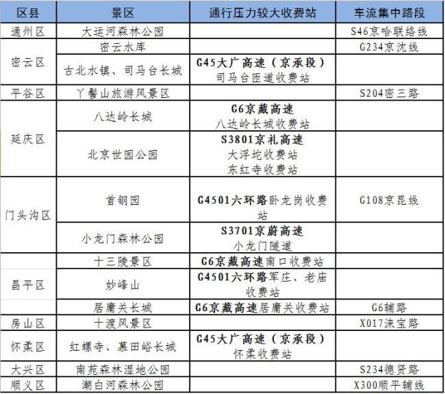 北京今天晚高峰提前至14时！假期首日9时至11时路网压力最大