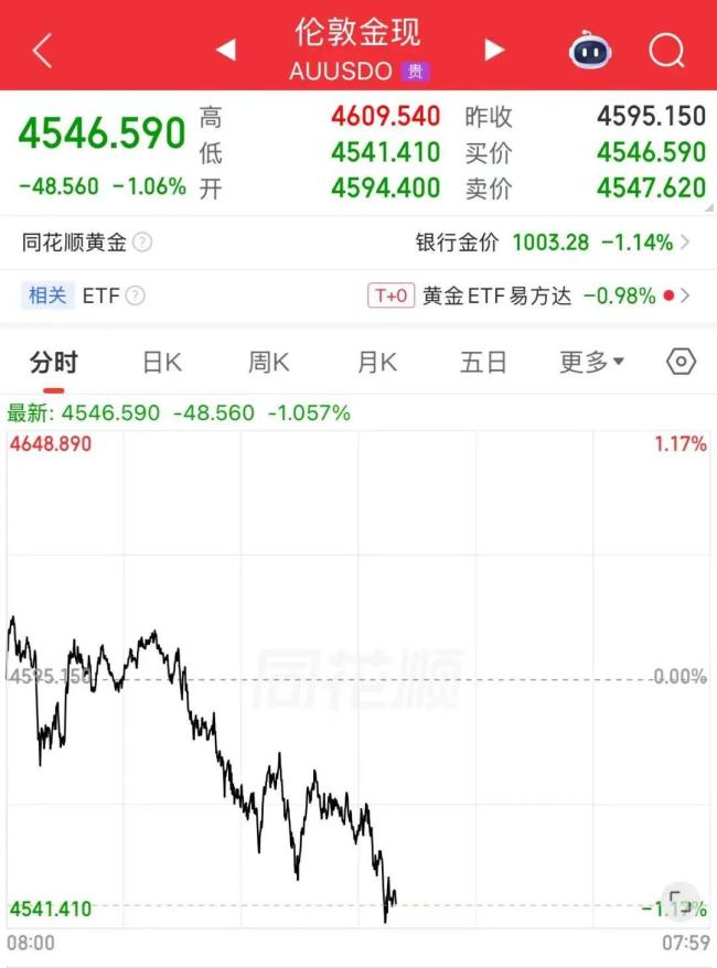 现货黄金失守4550美元 中东僵局拖累金价