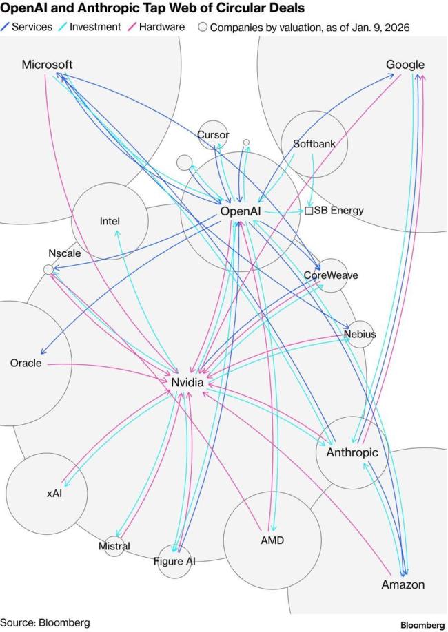 Anthropic年收300亿碾压OpenAI 历史性时刻降临