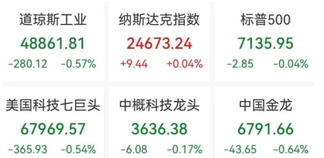 美联储维持利率不变 英特尔涨超12%