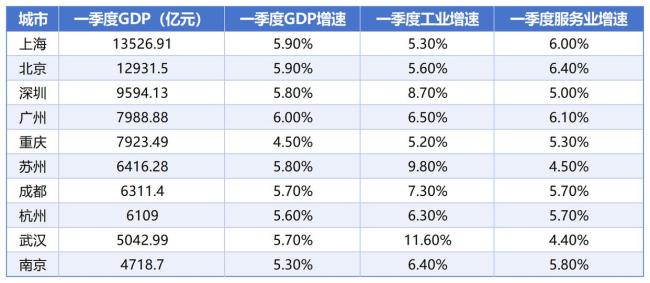 一季度广州重回全国GDP第四城