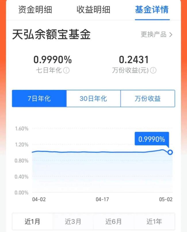余额宝年化收益率跌破1% 每万元日收益不足0.27元