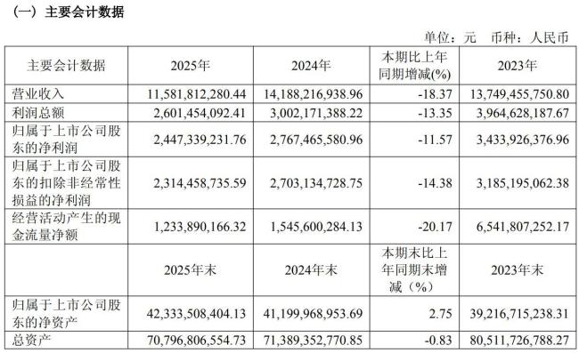 雅戈尔为何做衣服不行投资凑