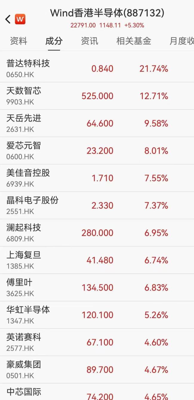 小米大涨超8% 汽车交付创新高