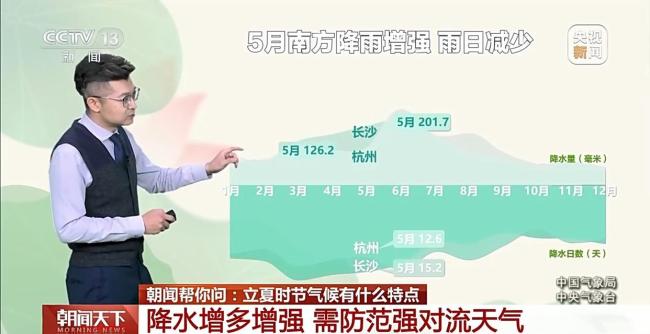 風速減弱降水增多 一文了解立夏時節氣候特點